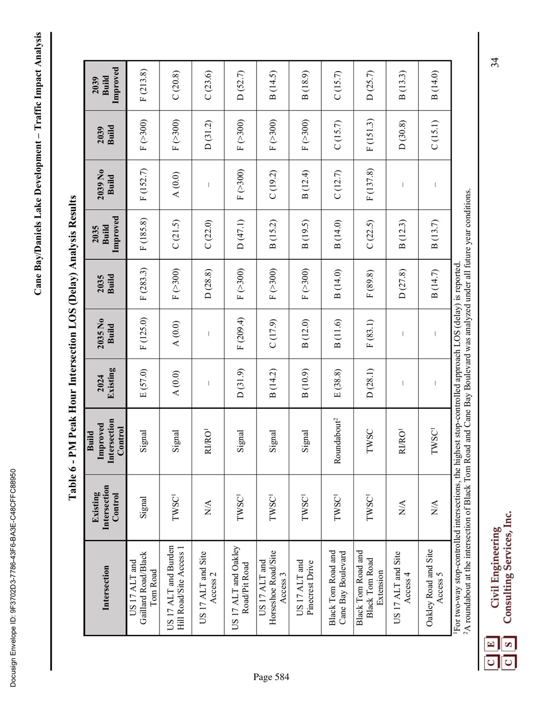 Exhibit — Traffic study, PM peak: US 17A & Black Tom Road graded LOS “F” (packet p. 584)